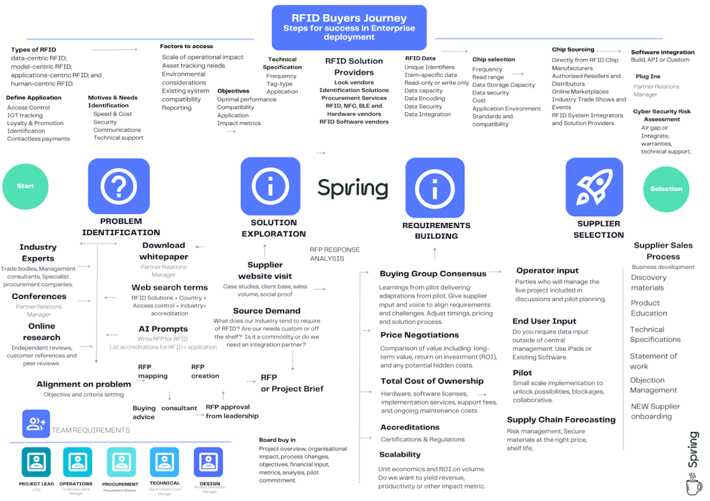 RFID Buyers Journey Steps for success in Enterprise deployment 1