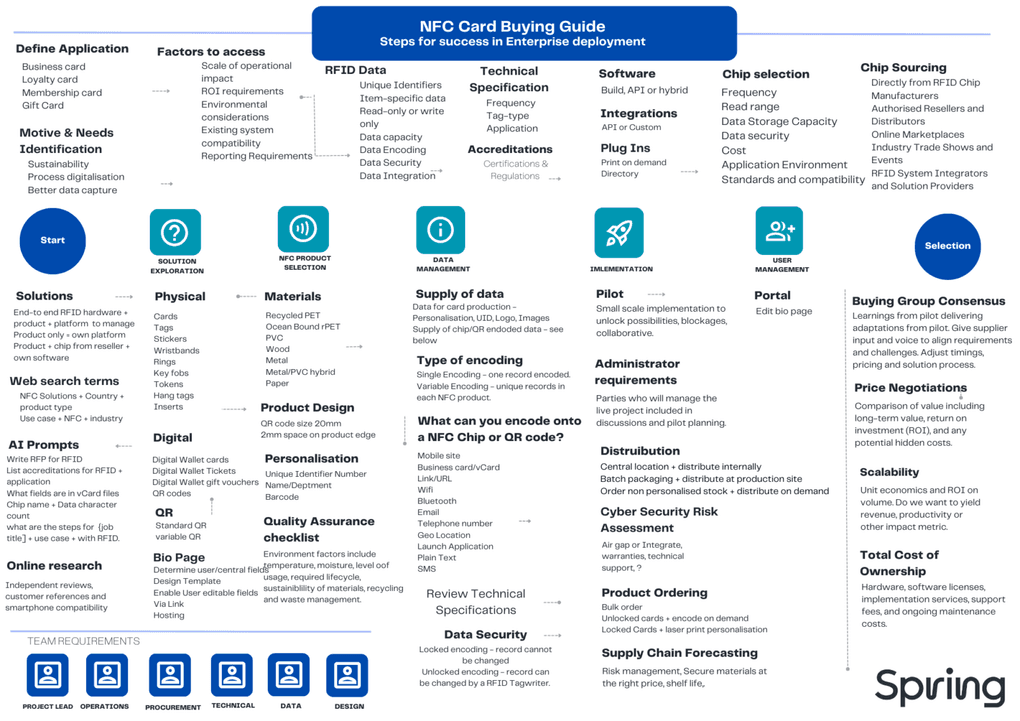 NFC Card buying Guide Steps for success in enterprise deployment